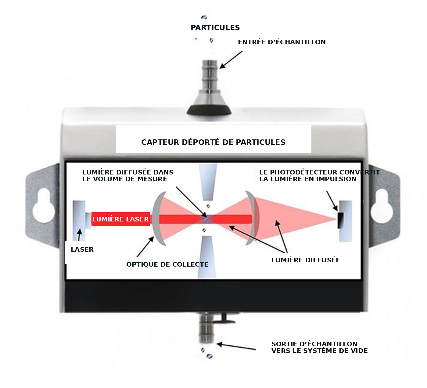 Schéma du capteur déporté de particules : l'échantillon entre par le haut, traverse un faisceau laser au centre du volume de mesure, l'optique de collecte dirige la lumière diffusée vers le photodétecteur, qui convertit cette lumière en impulsion électrique avant que l'échantillon ne ressorte vers le système de vide.